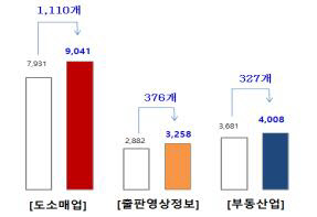 <5월 신설법인 증가 상위업종 현황>  (단위 : 개)
